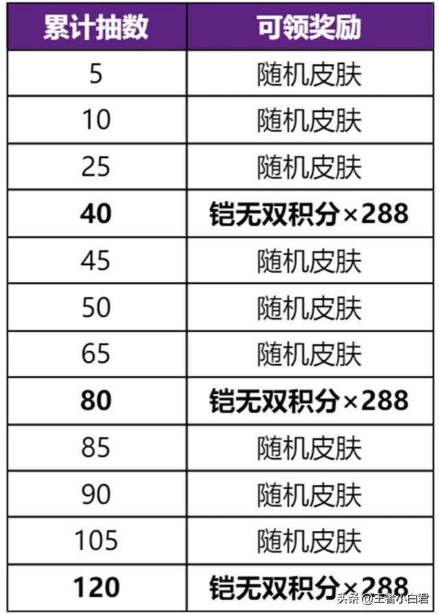 王者荣耀铠、李白无双皮肤祈愿测试，有坑需要避