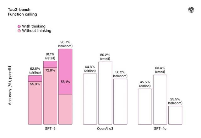奥特曼发布GPT-5！人人免费用博士级智能，基准图错误遭全网吐槽