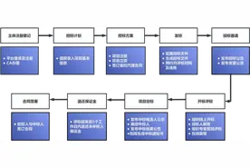 “机器管招投标”招标流程指引图片