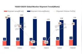 全球显示器品牌格局解析：第一名破2000万台，TOP5之间差距不大图片