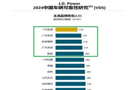 合资车大胜！中国车辆质量排名：合资包揽前五，丰田力压本田大众图片