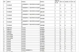 速看！2025年度重庆市公开遴选公务员考试最终报名统计来了图片