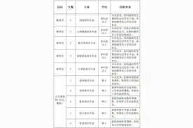 31人！芜湖航空职业学院公开招聘图片