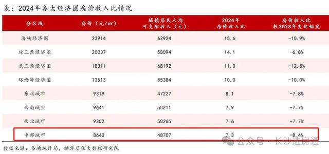 数据出炉!2024年全国房价收入比发布,长沙工作7年就能买房?