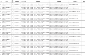 招聘公告！太原市大学生乡村医生专项计划2024年公开招聘工作人员15名（3月5日—3月15日报名）图片