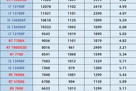 在售电脑CPU性价比天梯图2023年12月 附CPU单核、多核性能对比图片