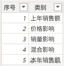 你想要的PVM分析,用Power BI这么做!插图7 你想要的PVM分析,用Power BI这么做!