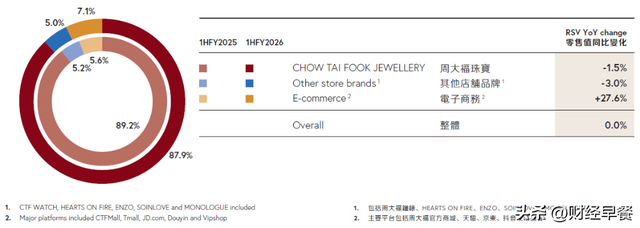 周大福的尴尬：黄金越涨，生意越“难”？