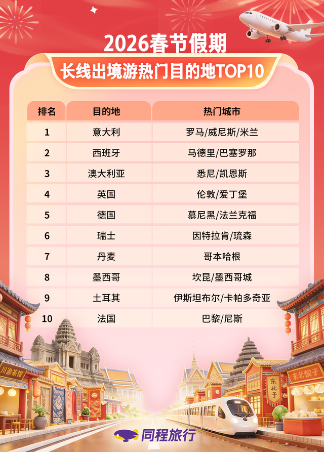 同程旅行2026春节旅游成绩单出炉：山西太原跻身中西部本地游TOP10，平遥成县域游黑马