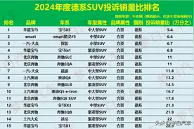 别乱选！德系SUV投诉率排行揭晓：宝马X5夺冠，途岳第14，探岳20图片