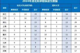 2024年各省清华、北大拟录取保送生名单，共计319名（转）图片