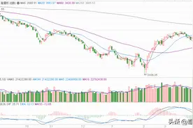 均线战法（一）：均线的设置图片