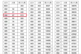 浙江2025年高考特招线592分，5.2万人600分以上，690分考生降一半图片