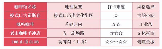 石景山咖啡乒乓打卡全攻略：三家“躺赢”，一家靠“爬”！