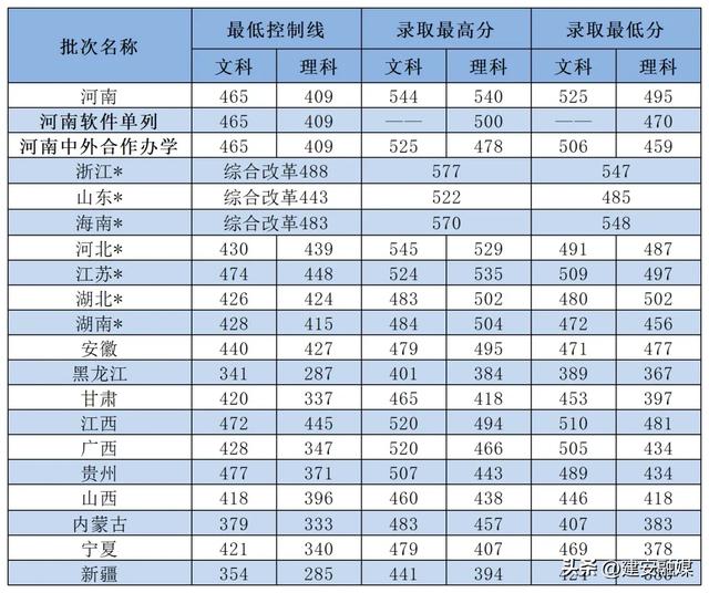 多少分可以上许昌学院？（内附近三年录取分数）