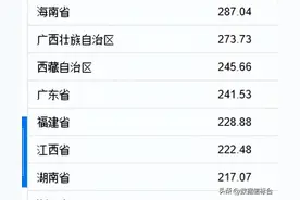 各地人均用水量排名，看看哪些省市实现了用水自由！图片