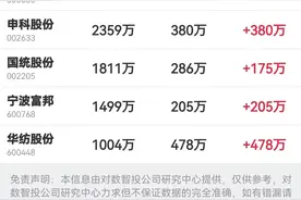 牛散周宇光：曾在重组股爆赚6倍，最新持仓大盘点！附持仓明细图片