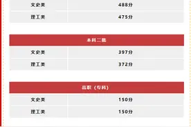 2024年陕西高考录取分数线：一本文史类488分，理工类475分！图片