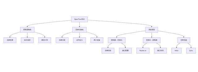 《SDN初探：控制器、南向接口与Overlay网络》