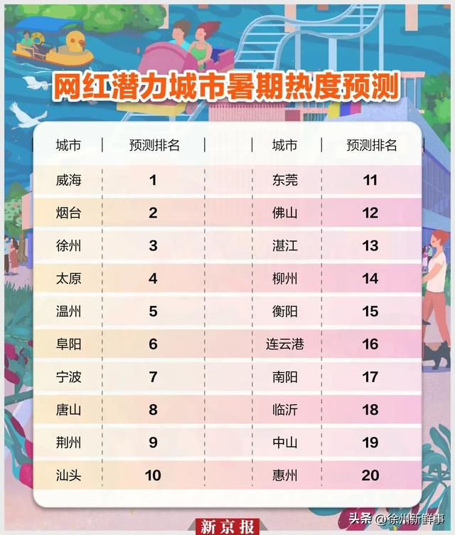 2025暑期网红潜力城市,徐州登榜!