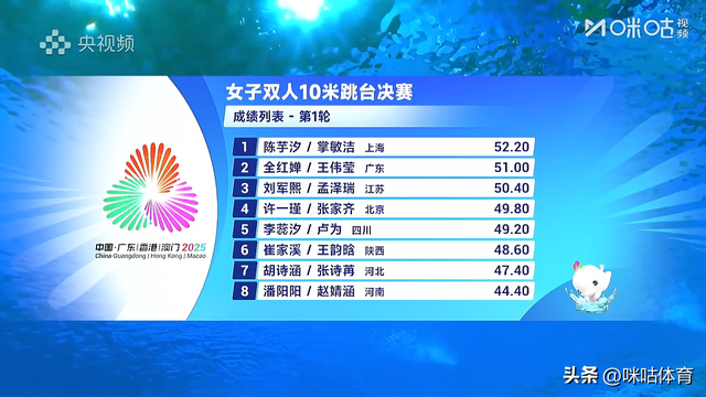 跳水女双10米台决赛：陈芋汐/掌敏洁夺冠，全红婵/王伟莹第五