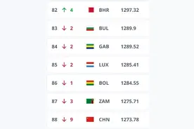 国足排名下降9位，达近八年来新低图片