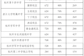 分配生招生共8004人！杭州市区高中分配生名额公布，比去年增加1277人图片