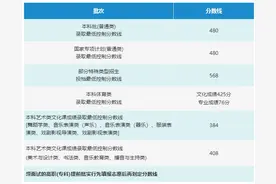 本科批普通类480分！2025年海南高考分数线出炉图片