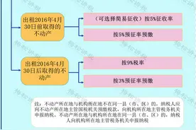 税务局明确了！企业和个人出租房屋，要缴这些税！图片