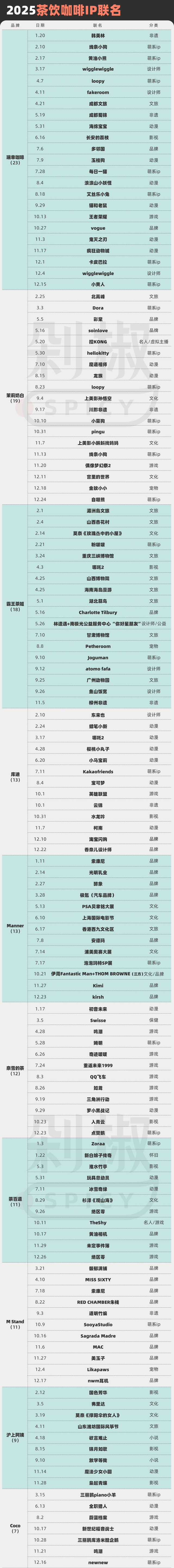复盘今年269次茶饮咖啡联名代言：喜茶刹车，瑞幸翻车？