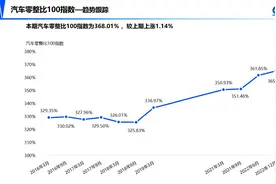 最新汽车零整比小幅上涨，这个配件涨价最多——图片