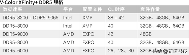 全何发布全球首款带OLED屏幕的DDR5 XFinity+内存套件