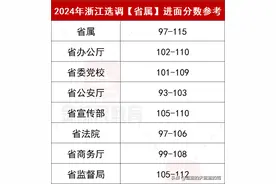 多少分进面杭州？浙江选调省直+11个地市进面分数、薪资待遇…图片