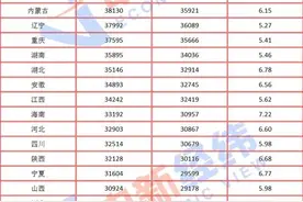31省份2023年人均收入出炉，甘肃众望所归拔得头筹图片