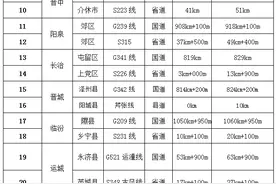 返程秘籍→山西高速公路易堵路段最新汇总！图片