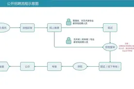 抓紧机会！事业编，部分岗位免笔试！图片