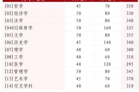 山大2025年考研复试线公布！学硕文科类专业分数线普降图片