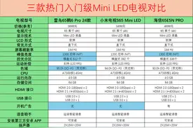 雷鸟电视、小米电视、海信电视的入门级Mini LED哪家强？图片