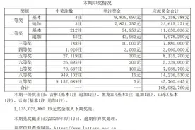 羡慕！云南一彩友喜中1771万余元大奖图片