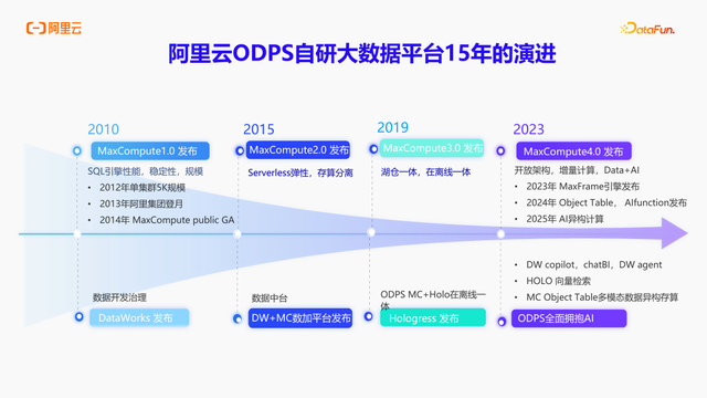 构建 AI 时代的大数据基础设施