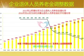 江西、安徽2025年养老金调整在即，能涨多少？近年有哪些变化？图片