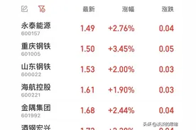 A股2元以下股票仅剩15只，本周减少了3只，它们中还有能上2元的吗图片