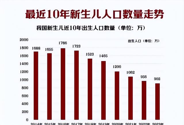 中国将迎来人口死亡高峰！22年1041万人去世，23年1110万，去年呢
