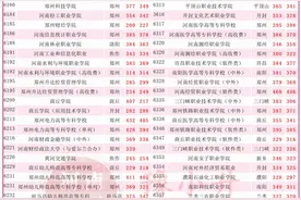 河南专科院校录取分数线全统计图片