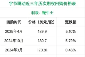 字节发起期权回购：在职员工每股189.9美元，离职员工161.42美元图片