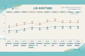 确定影响上海！1号台风“蝴蝶”生成，预计后天登陆！周日前后上海有明显降水图片