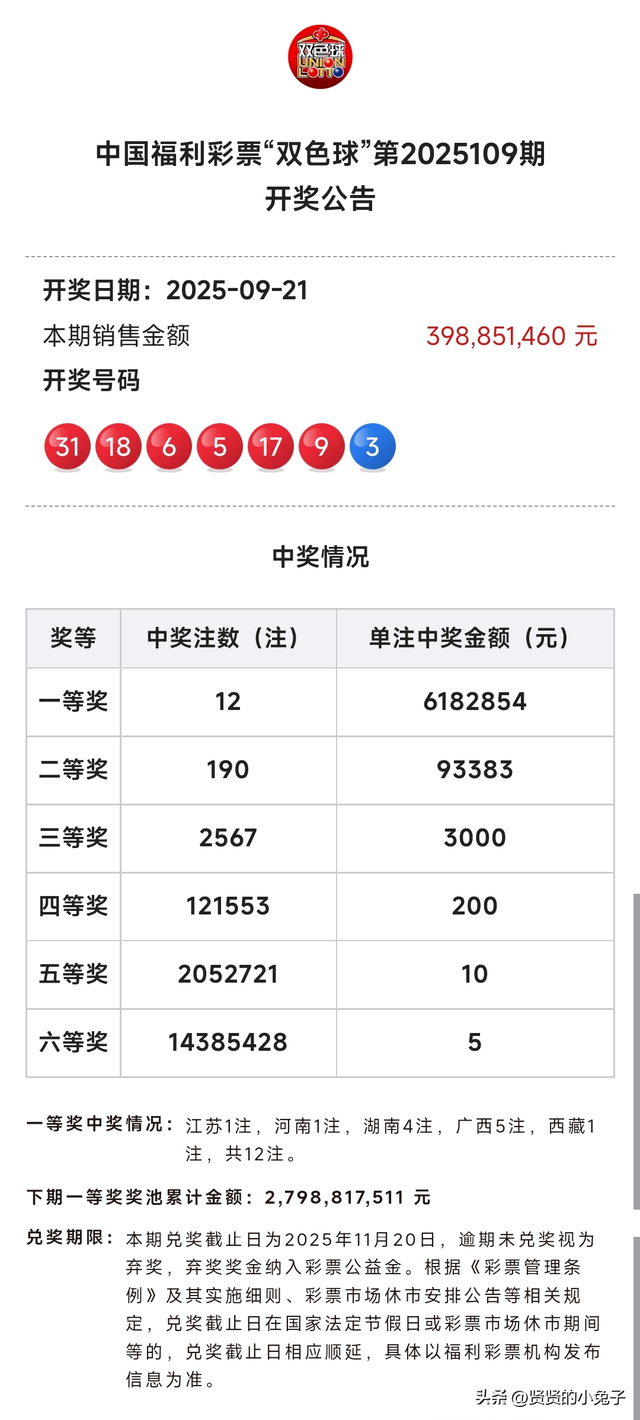一等奖12注618万，二等奖190注9万，双色球25109期开奖结果
