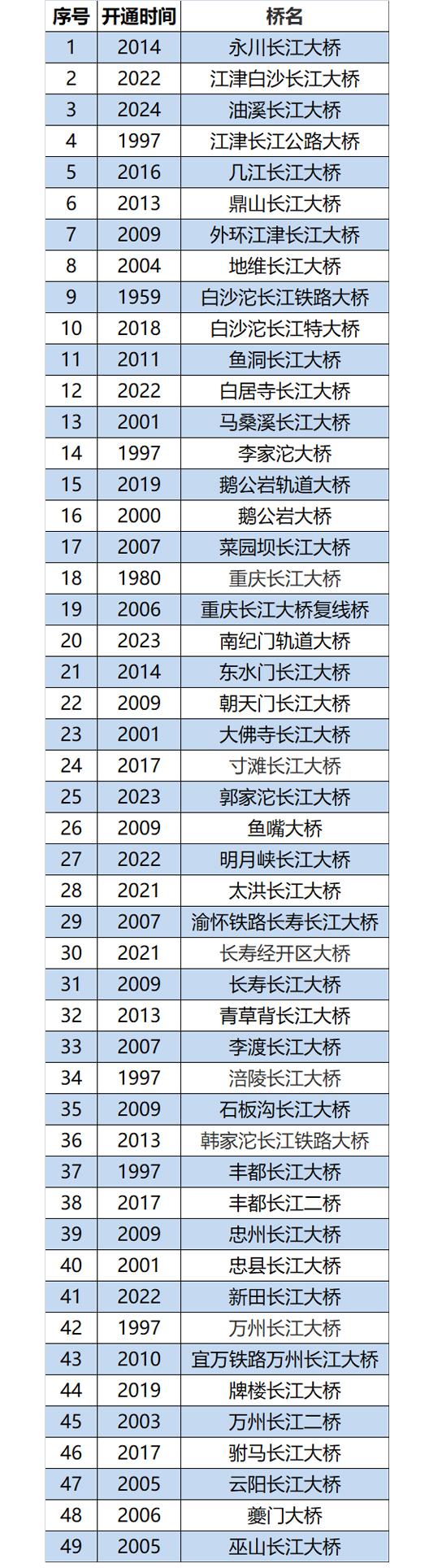 长江有多少座大桥？怎样分布的？