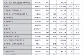 兰州银行一季度营收下滑 不良率居A股上市城商行第二图片
