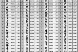 重庆前99名大姓排名，看看你的姓氏是从哪里迁移来的？图片